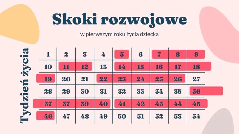 Ile trwa skok rozwojowy w 5. tygodniu i jakie niesie zaskakujące zmiany w rozwoju dziecka
