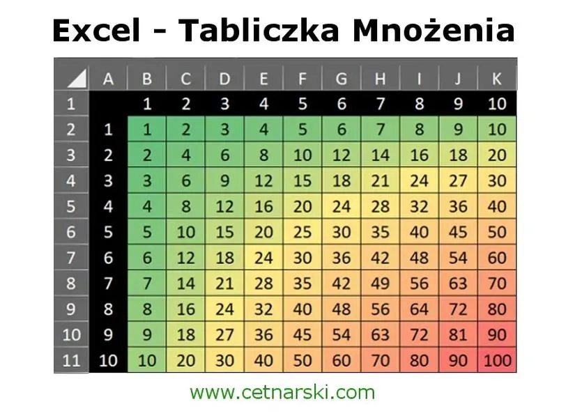Jak zrobić tabliczkę mnożenia w Excelu: proste kroki i praktyczne porady
