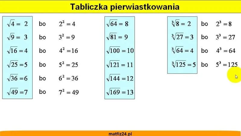 Odkrywanie pierwiastków w matematyce: ich znaczenie i praktyczne zastosowania