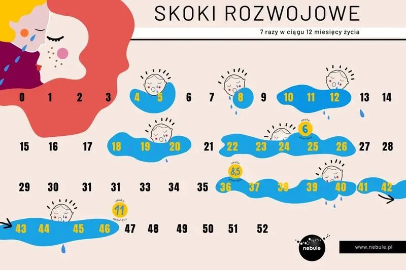 Skok rozwojowy w 9. tygodniu: Objawy i zmiany, które warto znać