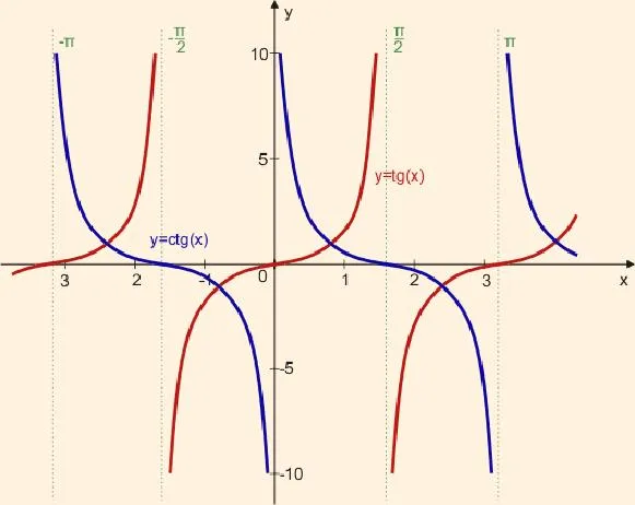Cotangens w matematyce