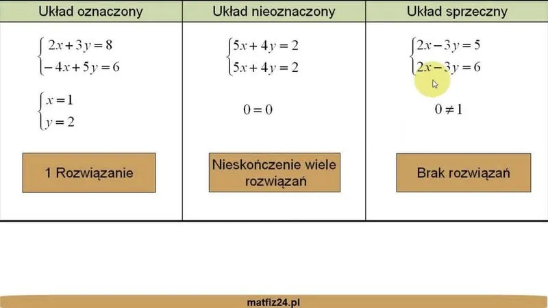 Definicja układów równań