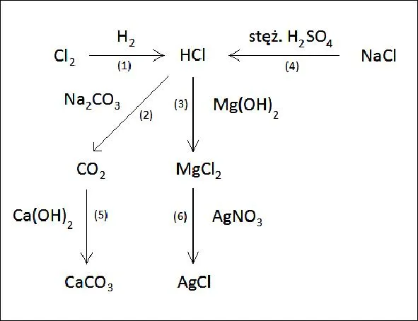 Hydroliza i reakcje chemiczne