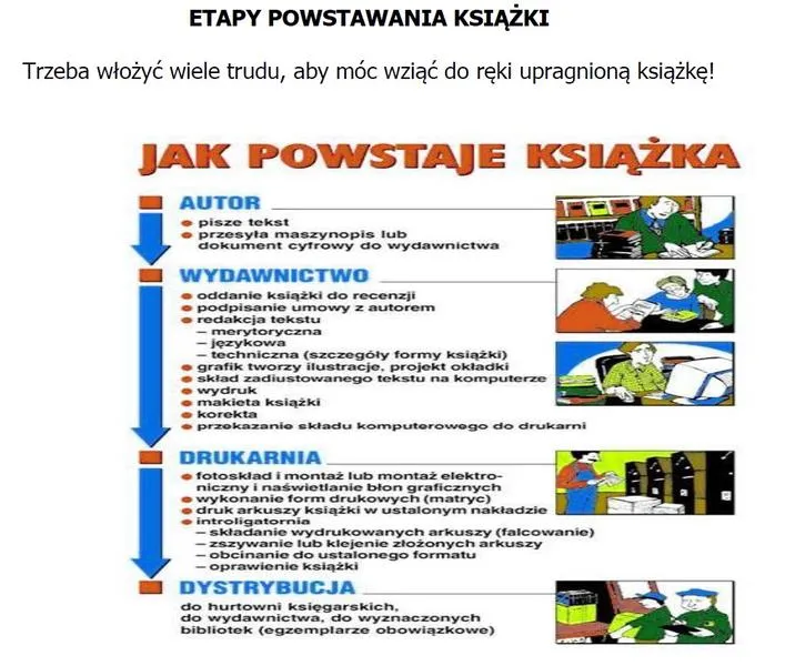 Jak powstaje książka