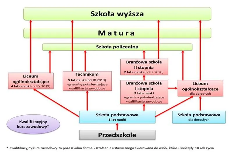 Kursy przygotowawcze do matury