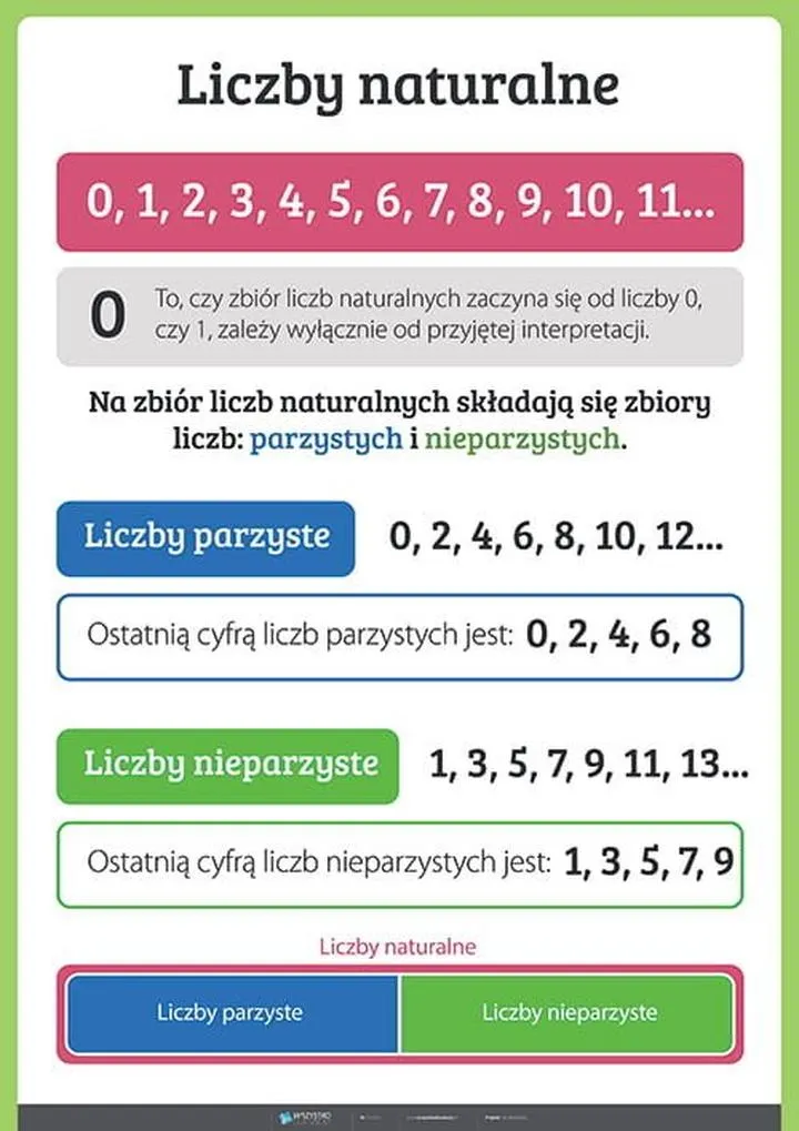 Liczby naturalne definicje i zastosowania