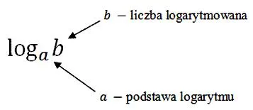 Logarytmy bez podstawy