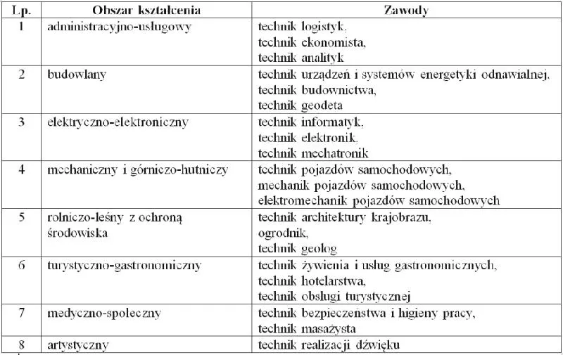 Mity o zawodówkach