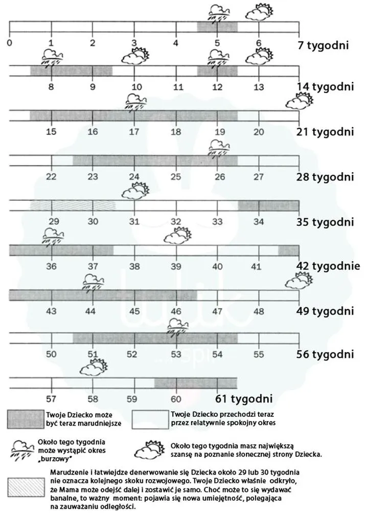 Objawy skoku rozwojowego niemowlę