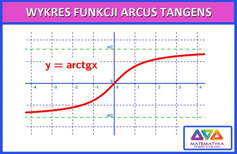 Obliczanie kątów z tangensa