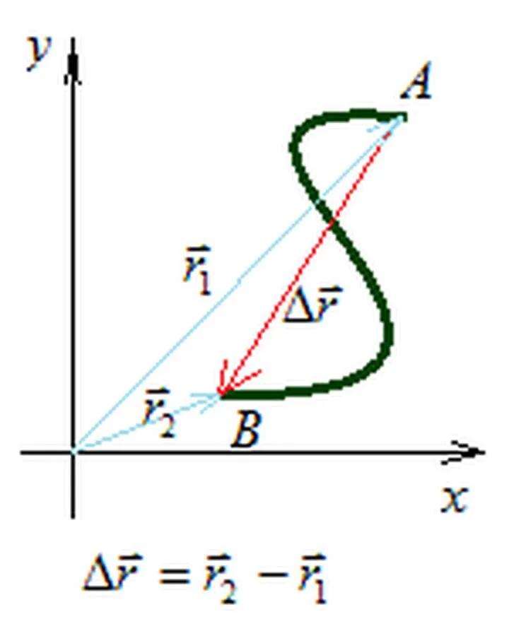 Przemieszczenie w fizyce