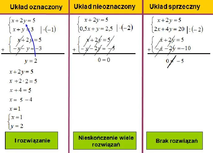 Przykłady układów równań
