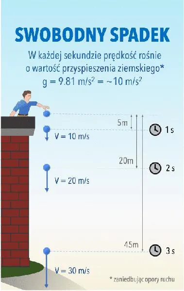 Przyspieszenie ziemskie