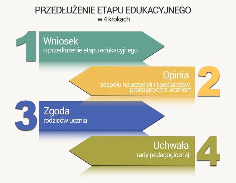 Rewalidacja uczniów z autyzmem