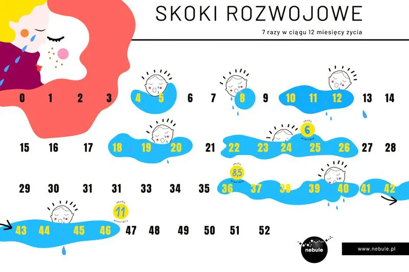Skoki rozwojowe u dziecka