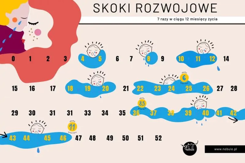 Skoki rozwojowe w dziecka