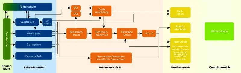 System edukacyjny Niemiec