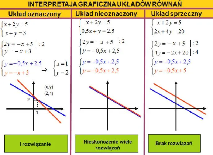 Układ równań nieoznaczony