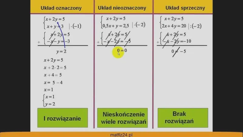 Warunki układu równań