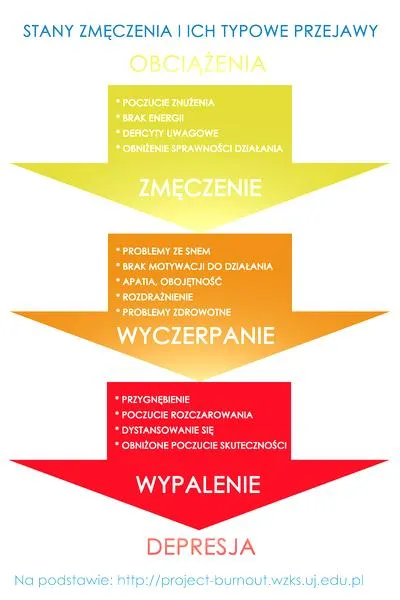 Wypalenie zawodowe nauczycieli