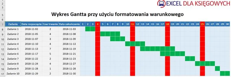 Zarządzanie projektami w Excelu
